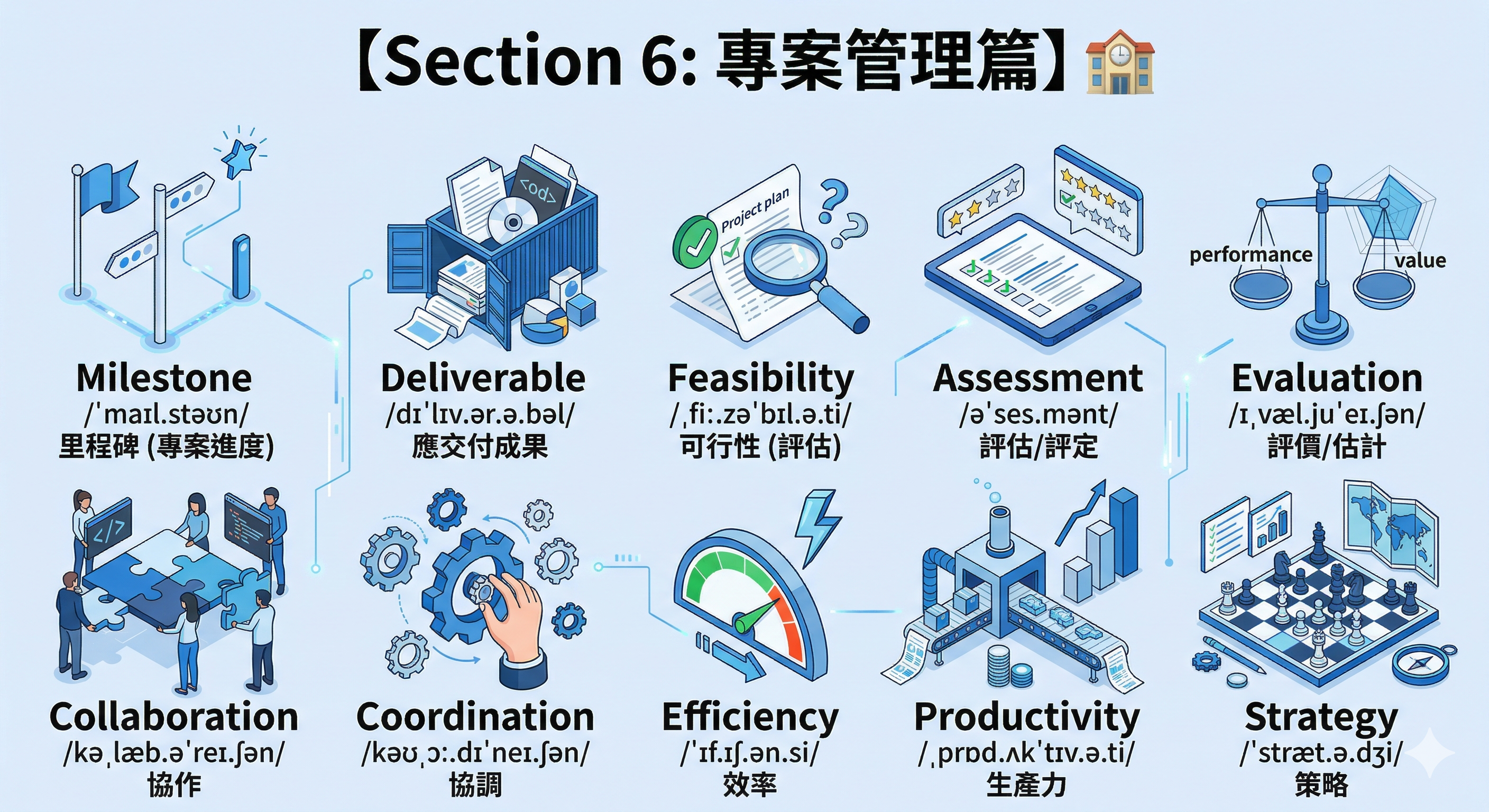 專案管理篇 記憶示意圖