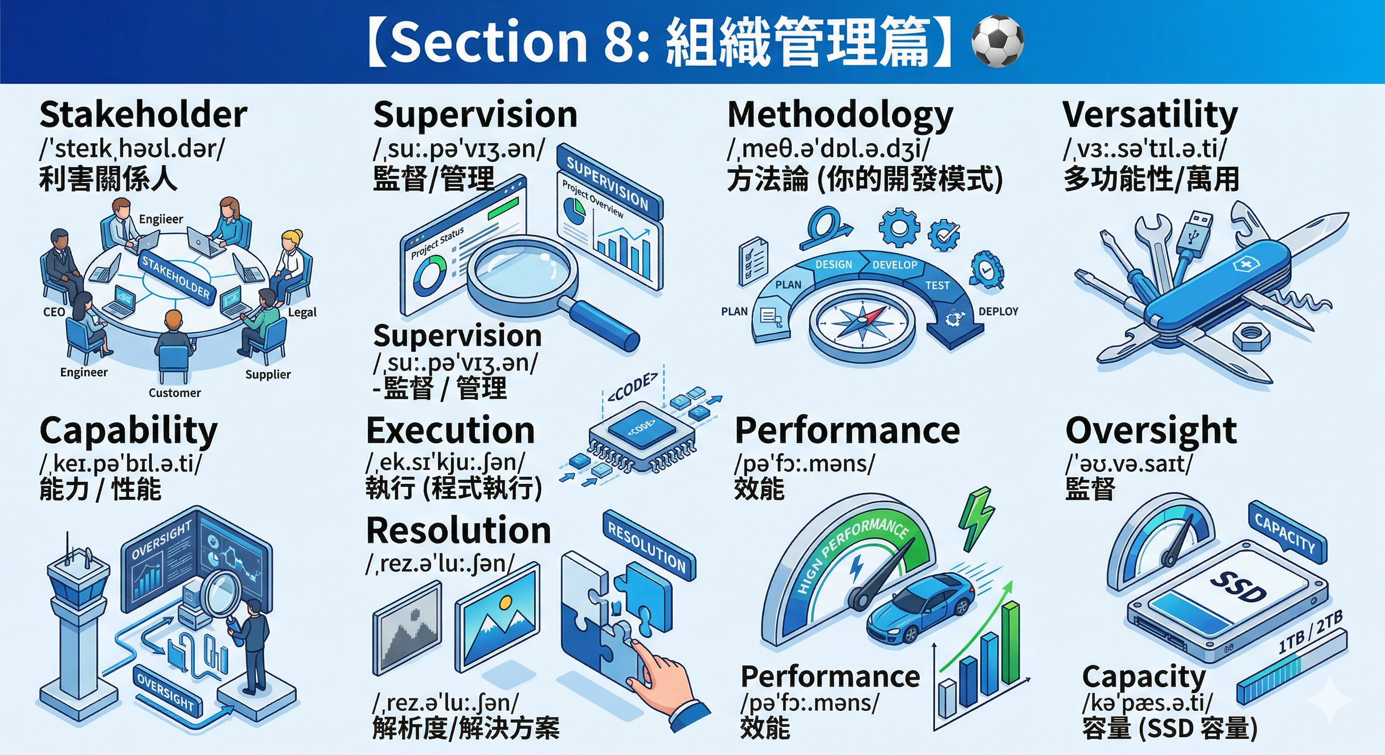 組織管理篇 記憶示意圖